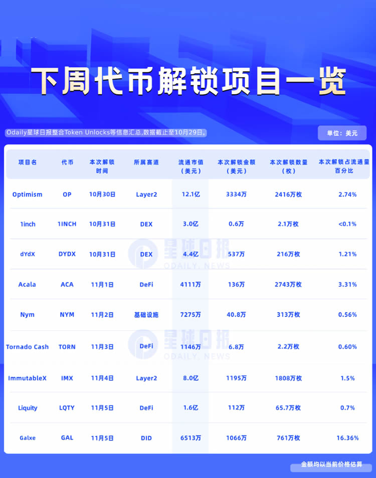 一周代币解锁预告：9项目解锁，其中3项目规模超千万美金