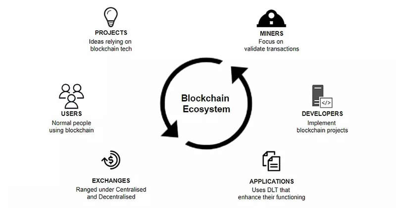 科普：区块链生态是什么意思？