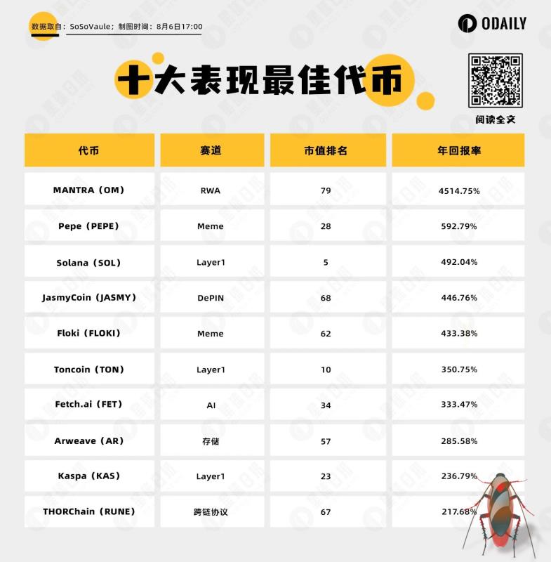 年度最佳十大代币和年度最差十大代币盘点