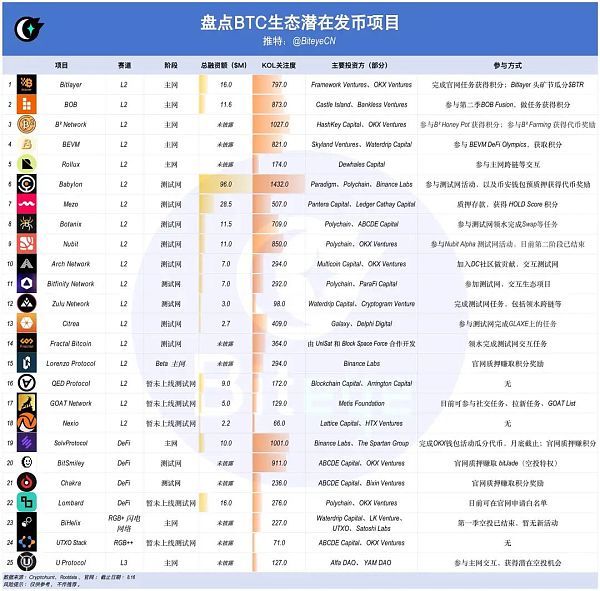 牛市爆发：下半年值得关注的BTC生态未发币项目