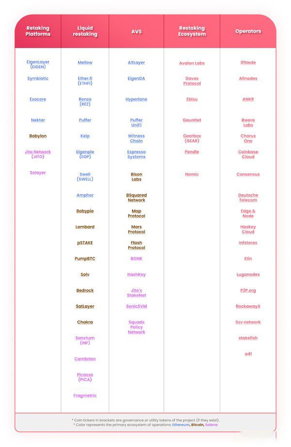 2024年加密货币再质押生态格局现状全览