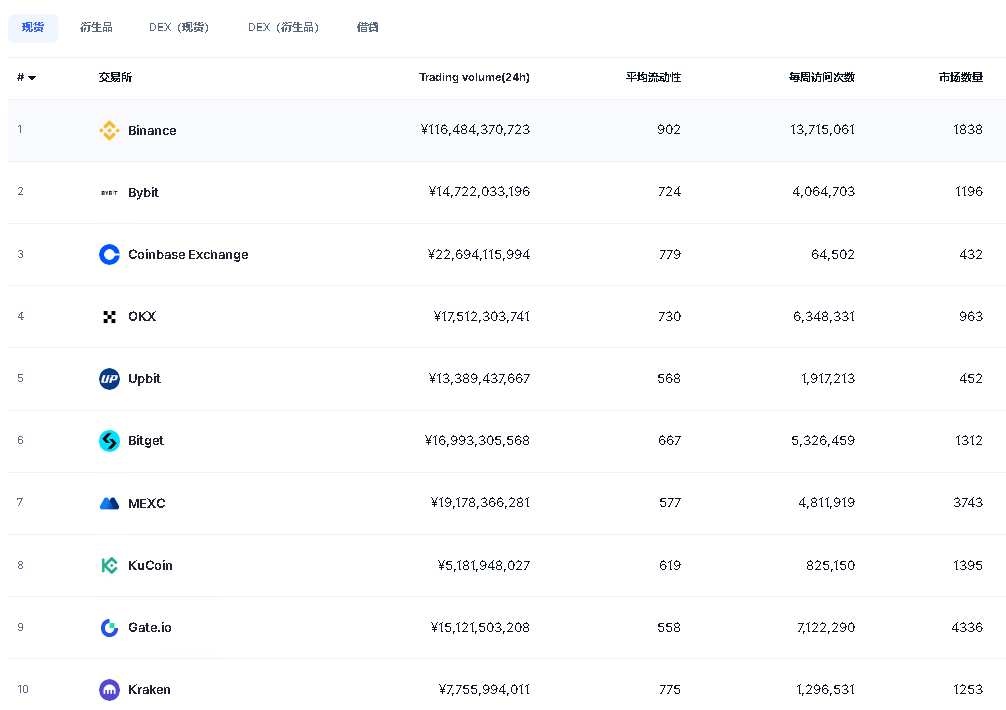 全球十大交易所排名(2025比较靠谱的交易平台)