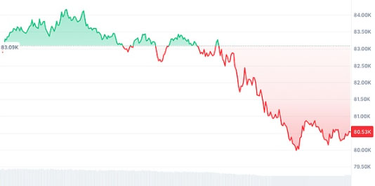 黄金创历史新高 比特币回复到10W还要多久