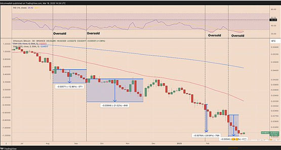 一文了解以太坊价格陷入“诅咒”式下跌趋势 或将持续整年