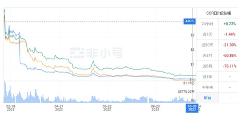 core币交易所 6.66.0 最新版截图1